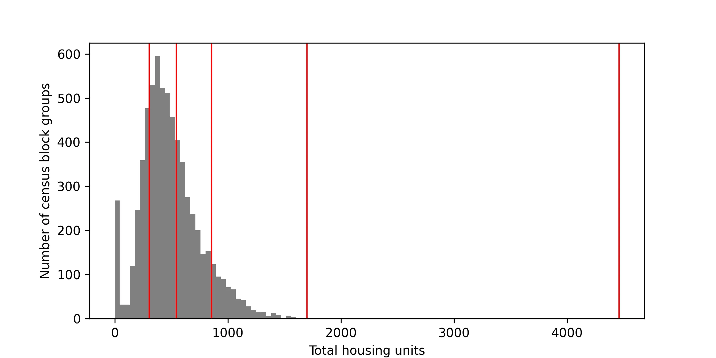 Histogram of data values